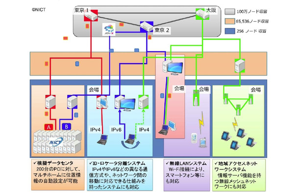 HANAによって自動構築された広域ネットワーク