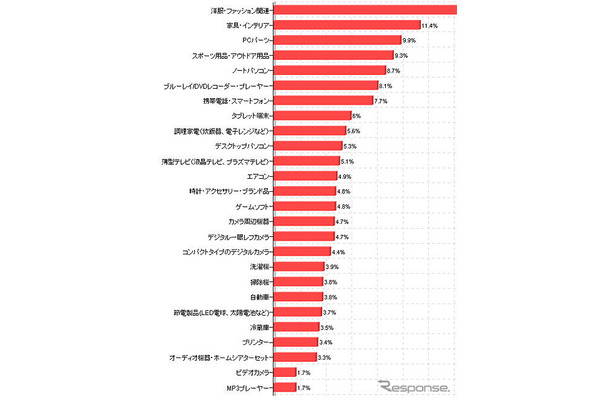 2012年夏のボーナス、購入したい商品