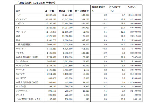 2012年6月Facebook利用者数