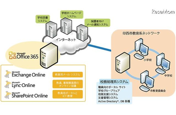 印西市校務システム概要図