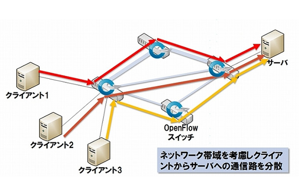 ネットワーク帯域の有効活用例