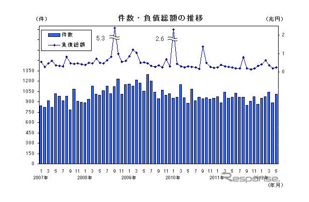 倒産件数・負債総額の推移（帝国データバンク）