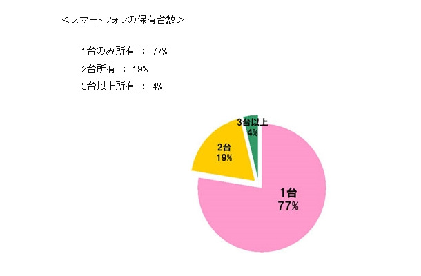 スマートフォンの保有台数