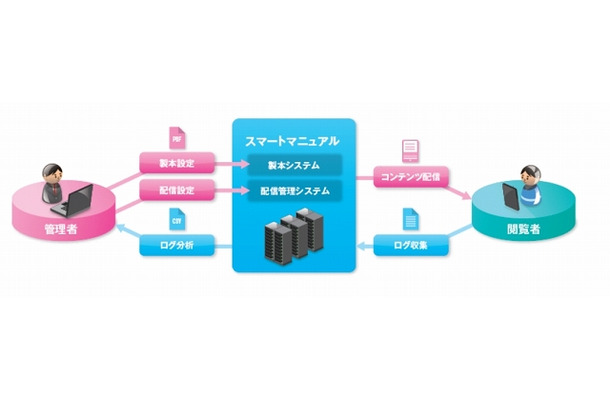 スマートマニュアルのシステム構成イメージ