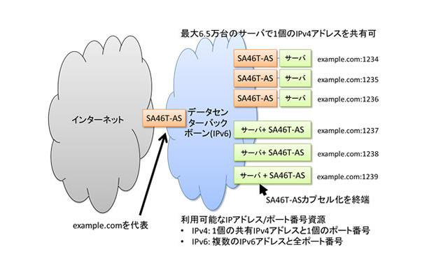 「SA46T-ASデータセンターソリューション」による複数サーバでのアドレス共有イメージ 