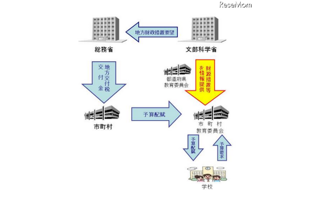 文科省、教材費の財源措置の流れ