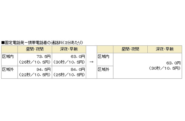 固定電話発－携帯電話着の通話料（３分あたり）