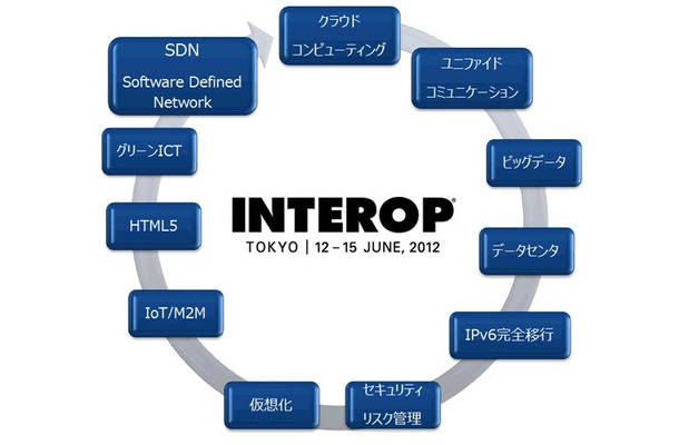 Interop Tokyo 2012注力テーマ