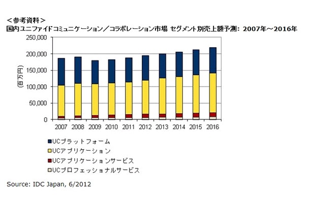 国内ユニファイドコミュニケーション／コラボレーション市場 セグメント別売上額予測：2007年～2016年