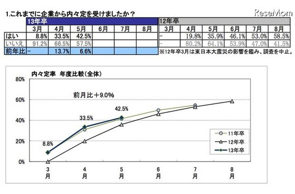 内々定の有無