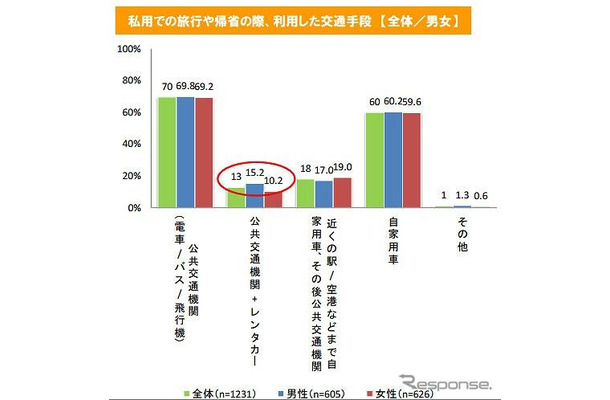 交通手段とアウトドアの実態調査