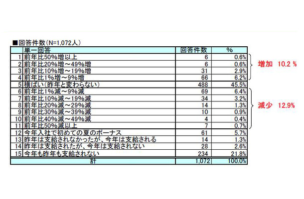 「昨夏と比較した今夏ボーナス支給額の増減」（gooリサーチ）