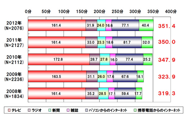 1日のメディア接触時間の推移（週平均）：東京地区