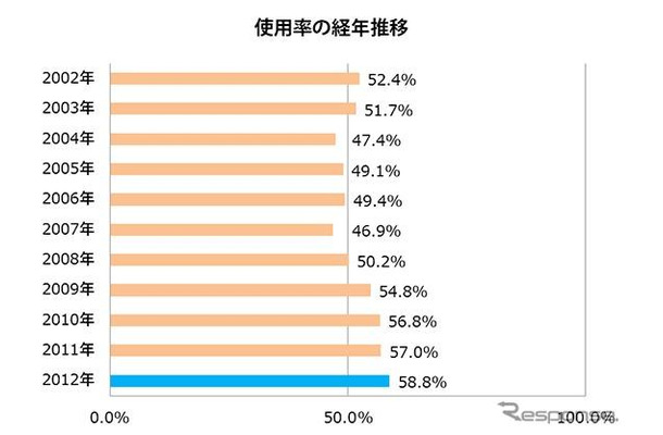 チャイルドシート 使用率の経年推移