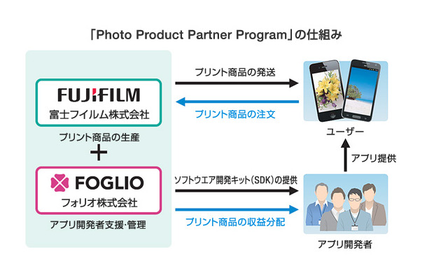 「Photo Product Partner Program」の仕組み