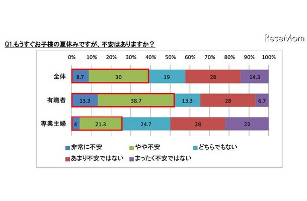 もうすぐお子様の夏休みですが、不安はありますか