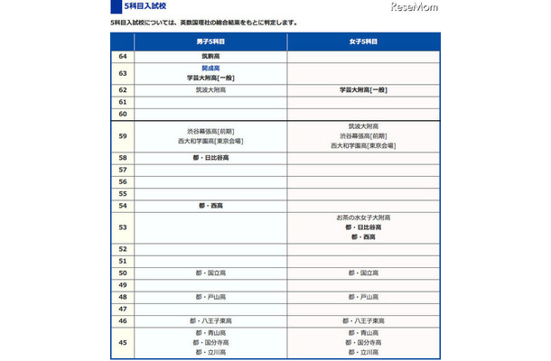 5科目入試校