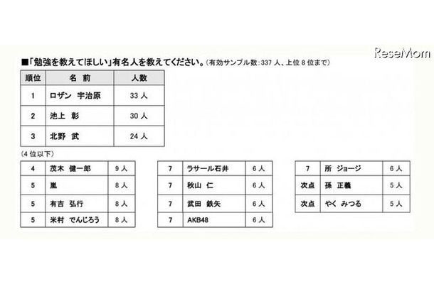 「勉強を教えて欲しい」有名人をおしえてください