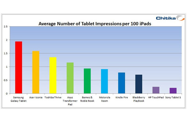 iPadを除いたTabletのトラフィック上位モデル
