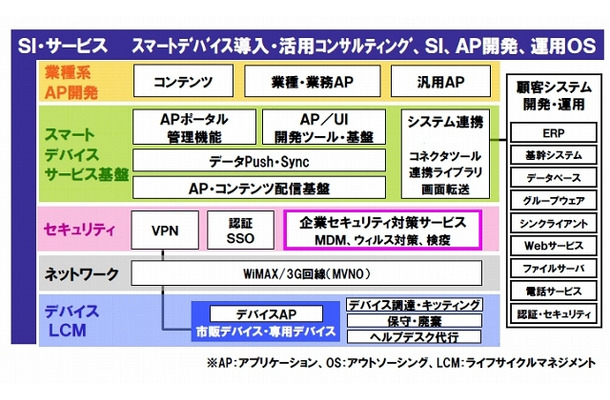 スマートデバイス活用ソリューション体系図