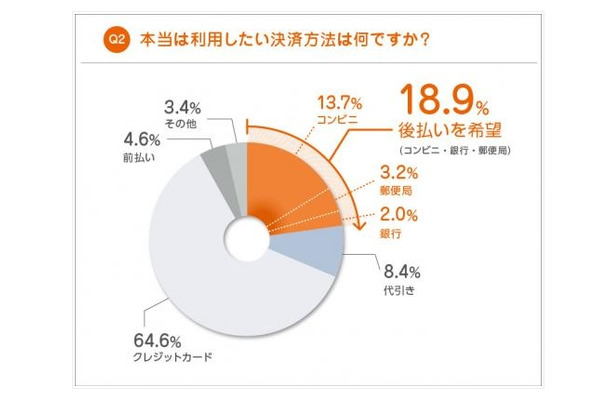 本当は利用したい決済方法は何ですか？