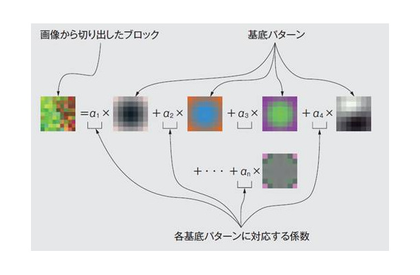 図1 基底パターンを用いた画像表現：画像のブロックは、単純な基底パターンの組合せで表現できます。