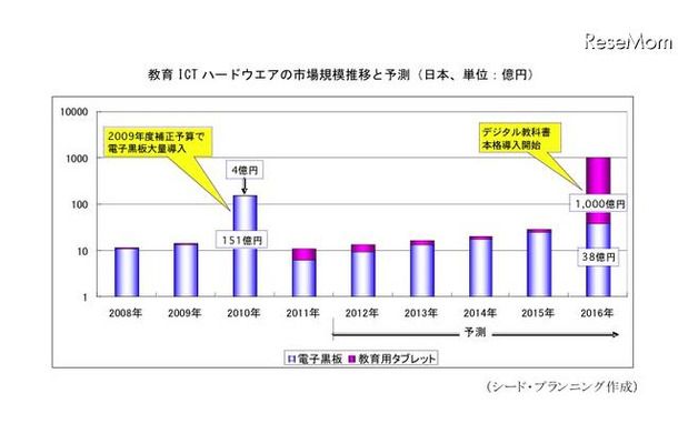 教育ICTハードウエアの市場規模推移と予測（日本、単位：億円）