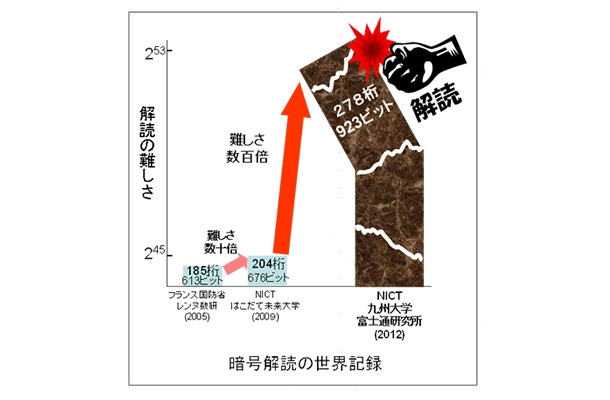 暗号解読の難易度の上昇ぐあい