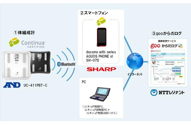 「コンティニュア規格」対応体組成計とスマホが連携