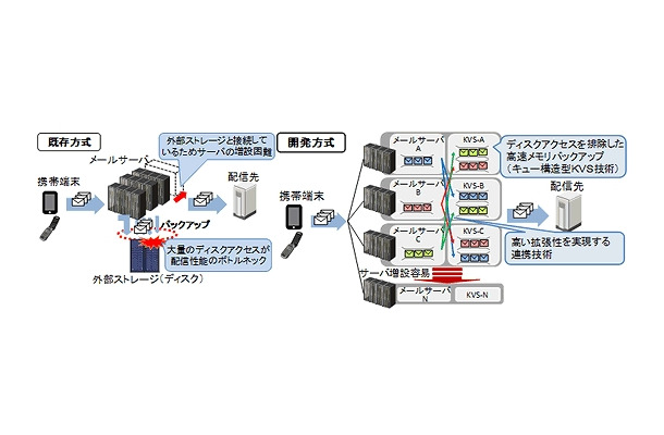 今回開発した技術の概要（メールシステムへの適用例）