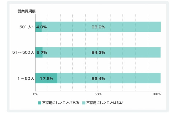 応募者のソーシャルメディアアカウントの選考結果への影響