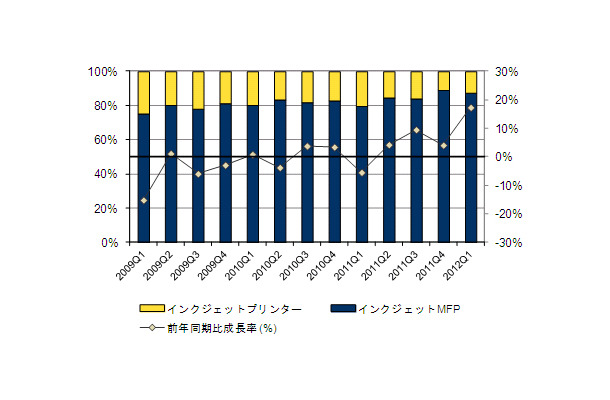 「国内インクジェットMFPとインクジェットプリンタの出荷台数比率と前年同期比成長率推移：2009年第1四半期～12年第1四半期（A4判以上の製品）」（IDC Japan調べ）