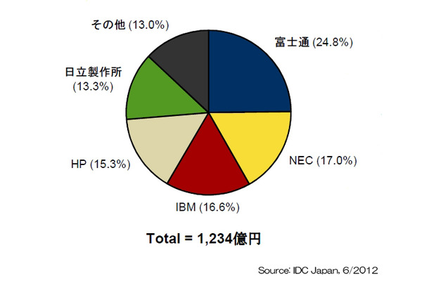 2012年第1四半期 国内サーバ市場ベンダーシェア【出荷額】