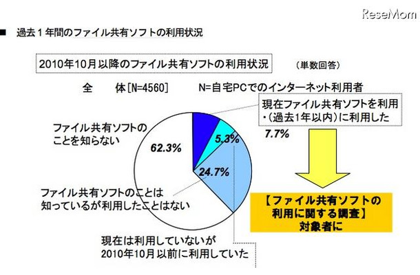 過去1年間のファイル共有ソフトの利用状況