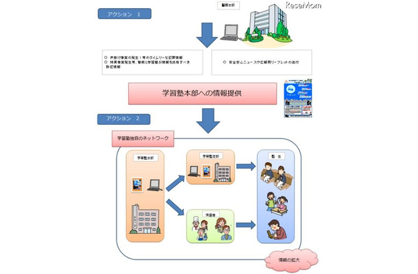 学習塾安全サポート・ポリスネットの連携アクション