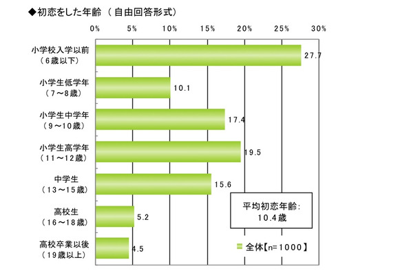 初恋に関する調査（ライフネット生命調べ）