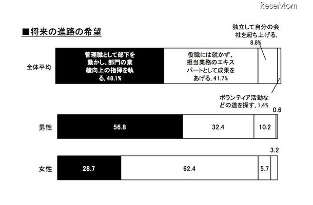 将来の進路の希望