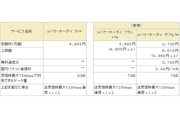 現行の料金プランとの比較 （※4の料金は、Xiスタートキャンペーン期間の料金）