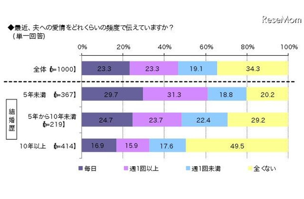 夫へ愛情を伝える頻度