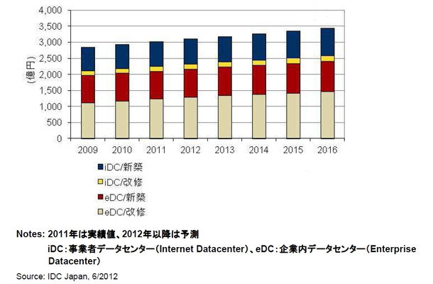 国内データセンター建設市場 新設データセンター建設投資額予測、2009年～2016年