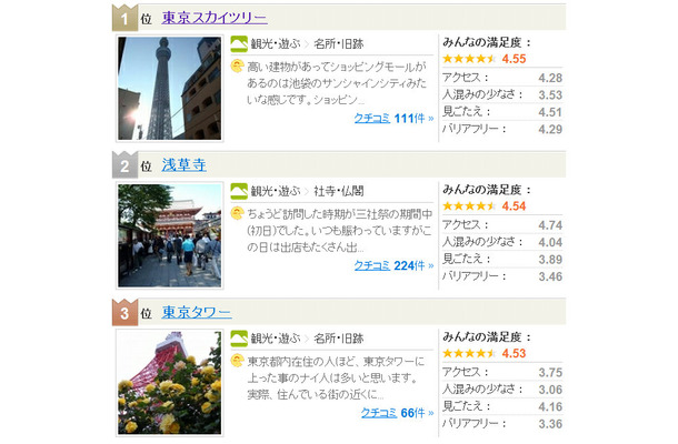 フォートラベル 東京の人気観光スポットランキング