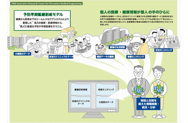 名古屋大学 予防早期医療創成モデル