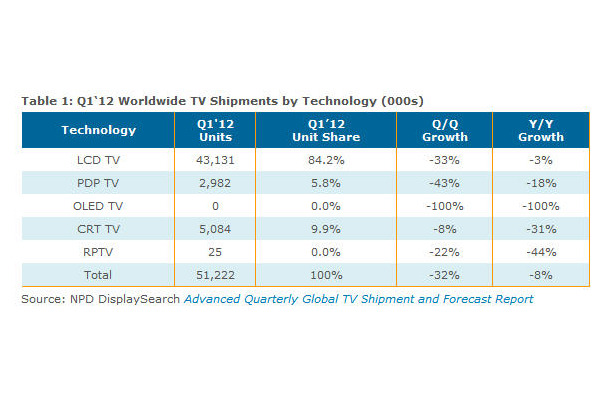 全世界のテレビの出荷台数