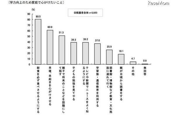 学力向上のため家庭で心がけたいこと（全体）