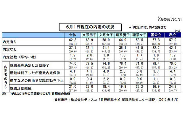 6月1日現在の内定の状況