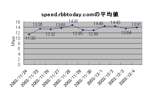 ファイル共有ソフトがバックボーンに与える影響は？ speed.rbbtoday.comの数字に大きな変化が