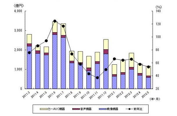 「過去15ヵ月の民生電子機器国内出荷金額の推移/グラフ」（JEITA調べ）