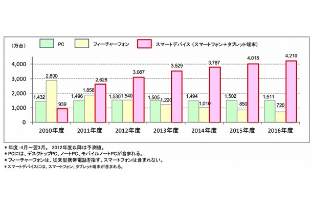 スマートデバイスおよび関連端末の国内出荷台数予測