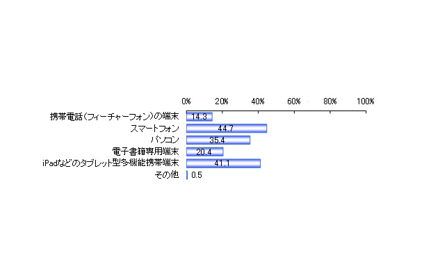 電子書籍を読む際に使いたい端末（n＝559）複数選択　単位：％