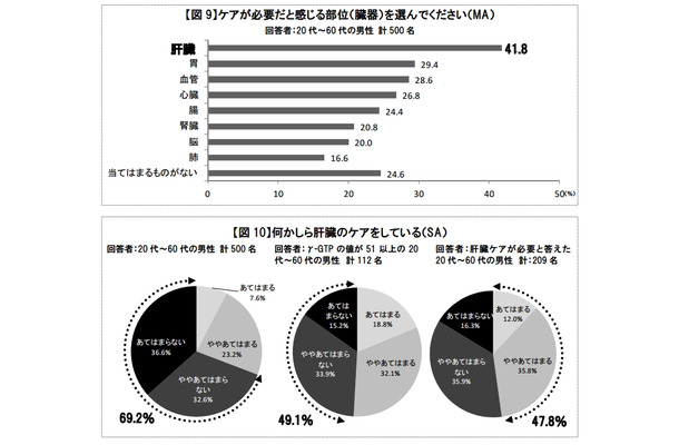 ケアが必要だと感じる部位、肝臓へのケア状況